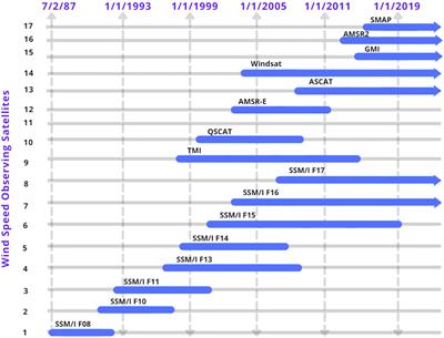 Hurricane and Typhoon Storm Wind Resolving NOAA NCEI Blended Sea Surface Wind (NBS) Product